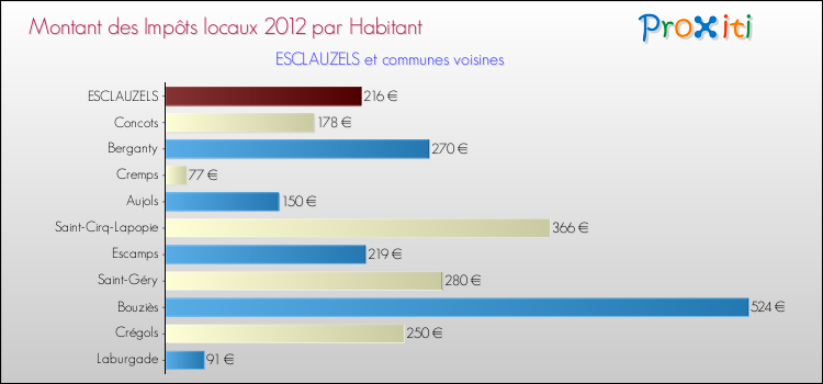 Montant des impôts locaux par Habitant pour ESCLAUZELS et les communes proches Comparaison des impôts locaux par habitant pour ESCLAUZELS et les communes voisines