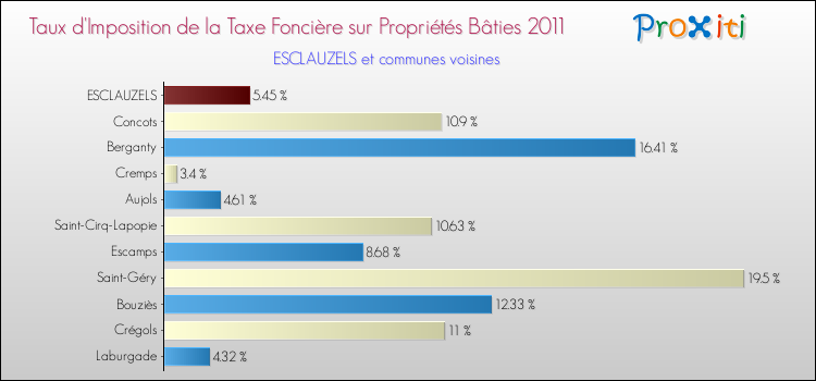 Taux d'imposition de la taxe foncière sur le bati 2011 pour ESCLAUZELS et les communes proches Comparaison des taux d'imposition de la taxe foncière sur le bati 2011 pour ESCLAUZELS et les communes voisines