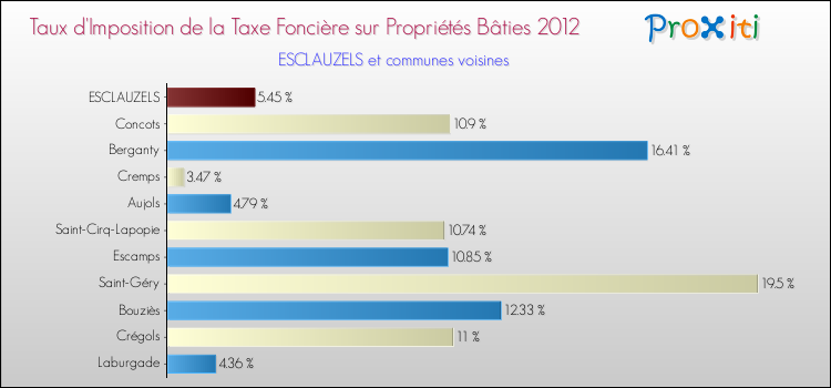 Taux d'imposition de la taxe foncière sur le bati 2012 pour ESCLAUZELS et les communes proches Comparaison des taux d'imposition de la taxe foncière sur le bati 2012 pour ESCLAUZELS et les communes voisines
