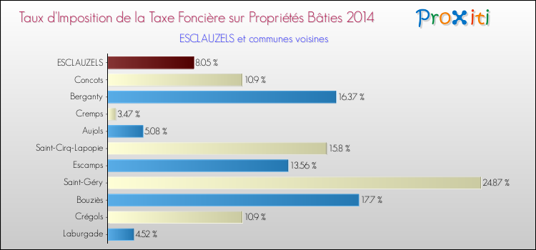 Taux d'imposition de la taxe foncière sur le bati 2014 pour ESCLAUZELS et les communes proches Comparaison des taux d'imposition de la taxe foncière sur le bati 2014 pour ESCLAUZELS et les communes voisines