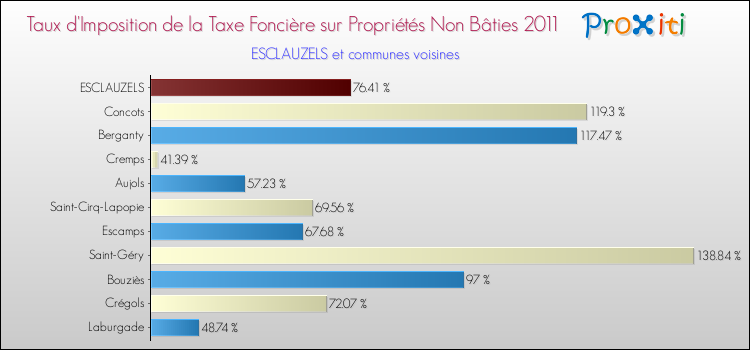 Taux d'imposition de la taxe foncière sur les immeubles et terrains non batis 2011 pour ESCLAUZELS et les communes proches Comparaison des taux d'imposition de la taxe foncière sur les immeubles et terrains non batis 2011 pour ESCLAUZELS et les communes voisines