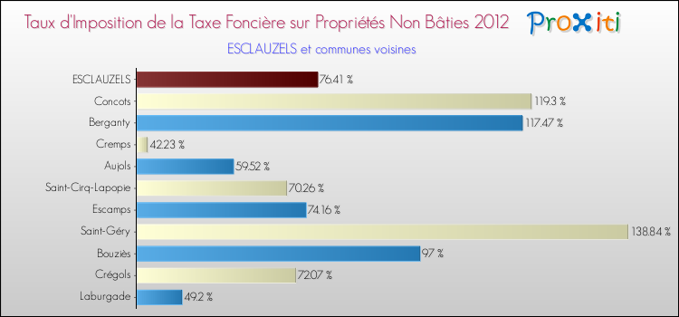 Taux d'imposition de la taxe foncière sur les immeubles et terrains non batis 2012 pour ESCLAUZELS et les communes proches Comparaison des taux d'imposition de la taxe foncière sur les immeubles et terrains non batis 2012 pour ESCLAUZELS et les communes voisines
