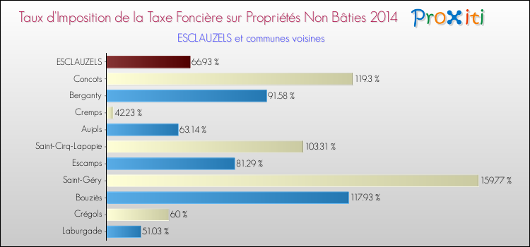 Taux d'imposition de la taxe foncière sur les immeubles et terrains non batis 2014 pour ESCLAUZELS et les communes proches Comparaison des taux d'imposition de la taxe foncière sur les immeubles et terrains non batis 2014 pour ESCLAUZELS et les communes voisines