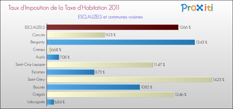 Taux d'imposition de la taxe d'habitation 2011 pour ESCLAUZELS et les communes proches Comparaison des taux d'imposition de la taxe d'habitation 2011 pour ESCLAUZELS et les communes voisines