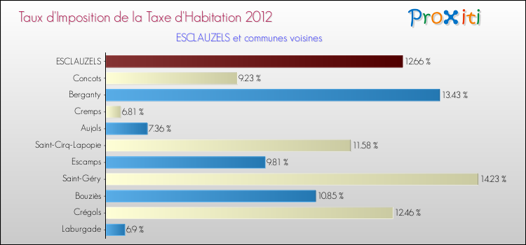 Taux d'imposition de la taxe d'habitation 2012 pour ESCLAUZELS et les communes proches Comparaison des taux d'imposition de la taxe d'habitation 2012 pour ESCLAUZELS et les communes voisines