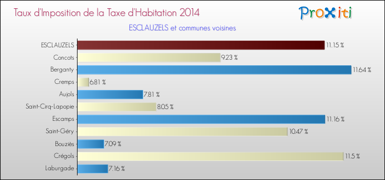 Taux d'imposition de la taxe d'habitation 2014 pour ESCLAUZELS et les communes proches Comparaison des taux d'imposition de la taxe d'habitation 2014 pour ESCLAUZELS et les communes voisines