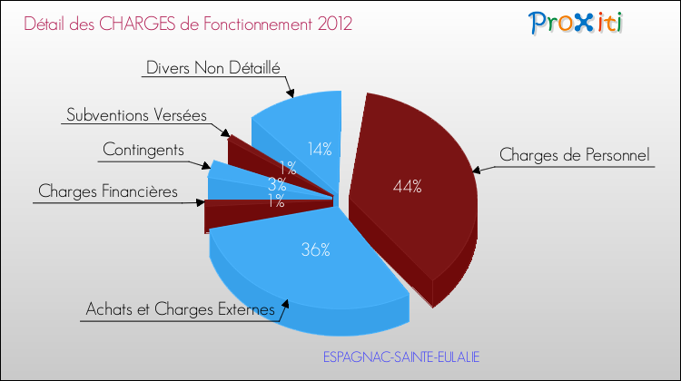 Décomposition des Charges de Fonctionnement 2012 de la commune de ESPAGNAC-SAINTE-EULALIE Charges de Fonctionnement 2012 pour la commune de ESPAGNAC-SAINTE-EULALIE