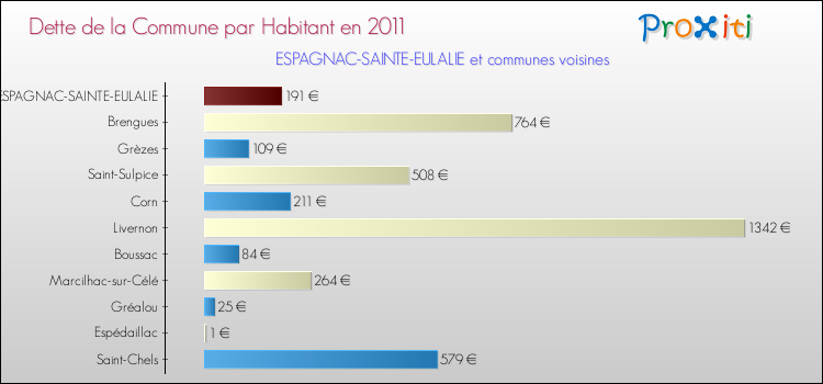 Dette par habitant de la commune en 2011 pour ESPAGNAC-SAINTE-EULALIE et les communes proches Comparaison de la dette par habitant de la commune en 2011 pour ESPAGNAC-SAINTE-EULALIE et les communes voisines
