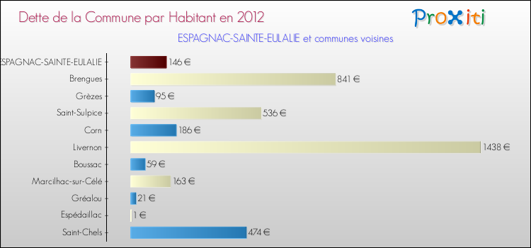 Dette par habitant de la commune en 2012 pour ESPAGNAC-SAINTE-EULALIE et les communes proches Comparaison de la dette par habitant de la commune en 2012 pour ESPAGNAC-SAINTE-EULALIE et les communes voisines