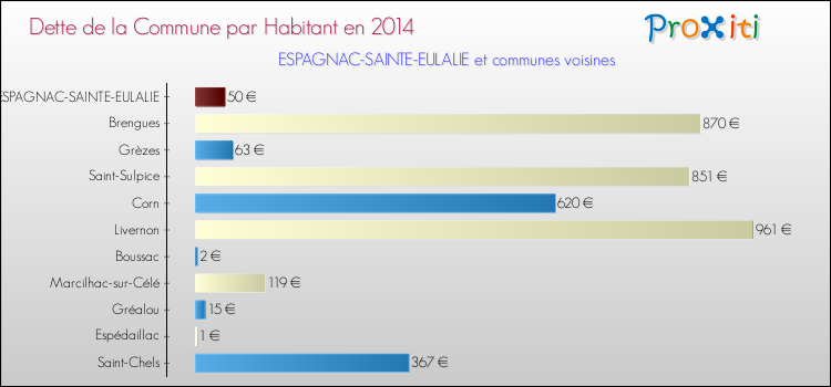 Dette par habitant de la commune en 2014 pour ESPAGNAC-SAINTE-EULALIE et les communes proches Comparaison de la dette par habitant de la commune en 2014 pour ESPAGNAC-SAINTE-EULALIE et les communes voisines