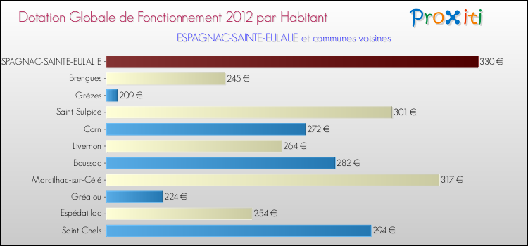 Montant des dotations globales de fonctionnement DGF par Habitant pour ESPAGNAC-SAINTE-EULALIE et les communes proches Comparaison des des dotations globales de fonctionnement DGF par habitant pour ESPAGNAC-SAINTE-EULALIE et les communes voisines