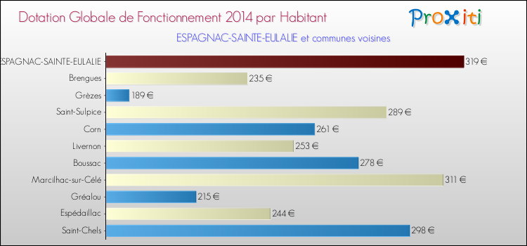 Montant des dotations globales de fonctionnement DGF par Habitant pour ESPAGNAC-SAINTE-EULALIE et les communes proches en 2014. Comparaison des des dotations globales de fonctionnement DGF par habitant pour ESPAGNAC-SAINTE-EULALIE et les communes voisines en 2014.