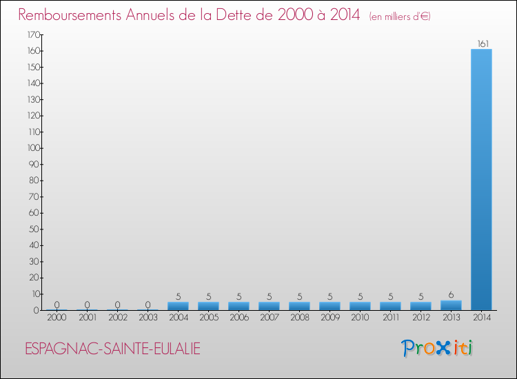 Evolution de l'annuité de la dette pour la commune de ESPAGNAC-SAINTE-EULALIE de 2000 à 2014 Annuités de la dette pour ESPAGNAC-SAINTE-EULALIE de 2000 à 2014