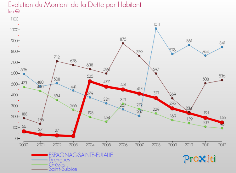 Evolution de la dette par habitant pour la commune de ESPAGNAC-SAINTE-EULALIE et les communes proches de 2000 à 2012 Comparaison de la dette par habitant pour ESPAGNAC-SAINTE-EULALIE et les communes voisines de 2000 à 2012