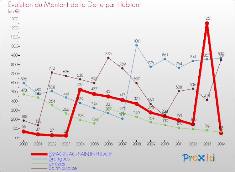 Evolution de la dette par habitant pour la commune de ESPAGNAC-SAINTE-EULALIE et les communes proches de 2000 à 2014 Comparaison de la dette par habitant pour ESPAGNAC-SAINTE-EULALIE et les communes voisines de 2000 à 2014