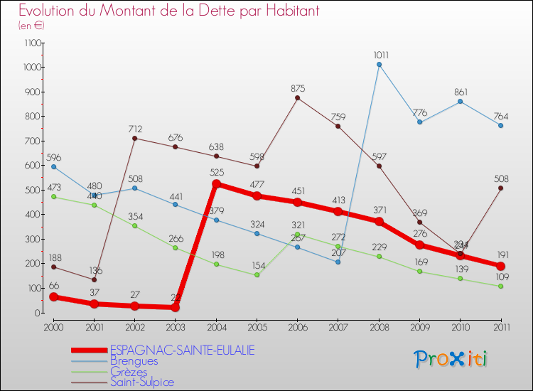 Evolution de la dette par habitant pour la commune de ESPAGNAC-SAINTE-EULALIE et les communes proches Comparaison de la dette par habitant pour ESPAGNAC-SAINTE-EULALIE et les communes voisines