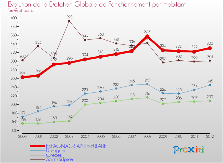 Evolution et montant de la dotation globale de fonctionnement par Habitant pour ESPAGNAC-SAINTE-EULALIE et les communes proches Comparaison des dotations globales de fonctionnement par habitant pour ESPAGNAC-SAINTE-EULALIE et les communes voisines