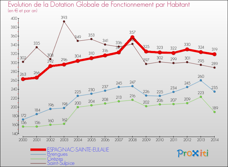 Evolution et montant de la dotation globale de fonctionnement par Habitant pour ESPAGNAC-SAINTE-EULALIE et les communes proches de 2000 à 2014. Comparaison des dotations globales de fonctionnement par habitant pour ESPAGNAC-SAINTE-EULALIE et les communes voisines de 2000 à 2014.
