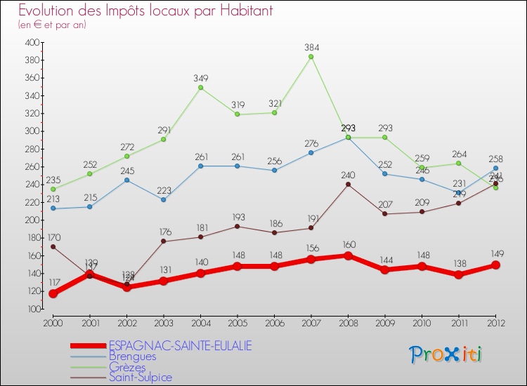 Evolution et montant des impôts locaux par Habitant pour ESPAGNAC-SAINTE-EULALIE et les communes proches Comparaison des impôts locaux par habitant pour ESPAGNAC-SAINTE-EULALIE et les communes voisines