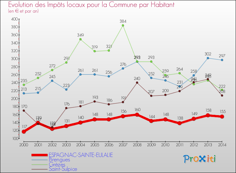 Evolution et montant des impôts locaux par Habitant pour ESPAGNAC-SAINTE-EULALIE et les communes proches de 2000 à 2014 Comparaison des impôts locaux par habitant pour ESPAGNAC-SAINTE-EULALIE et les communes voisines de 2000 à 2014
