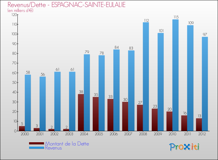 Evolution comparée de la dette et des revenus pour la commune de ESPAGNAC-SAINTE-EULALIE de 2000 à 2012 Comparaison de la dette et des revenus pour ESPAGNAC-SAINTE-EULALIE de 2000 à 2012