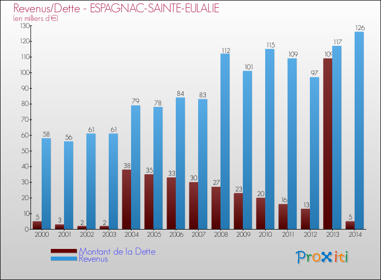 Evolution comparée de la dette et des revenus pour la commune de ESPAGNAC-SAINTE-EULALIE de 2000 à 2014 Comparaison de la dette et des revenus pour ESPAGNAC-SAINTE-EULALIE de 2000 à 2014