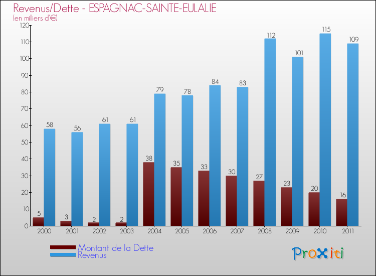 Evolution comparée de la dette et des revenus pour la commune de ESPAGNAC-SAINTE-EULALIE de 2000 à 2011 Comparaison de la dette et des revenus pour ESPAGNAC-SAINTE-EULALIE de 2000 à 2011