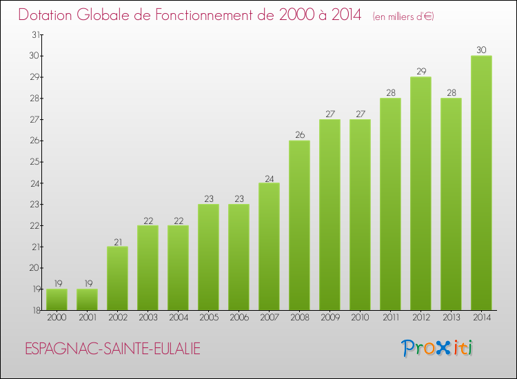 Evolution du montant de la Dotation Globale de Fonctionnement pour la commune de ESPAGNAC-SAINTE-EULALIE de 2000 à 2014 Evolution du montant de la Dotation Globale de Fonctionnement pour ESPAGNAC-SAINTE-EULALIE de 2000 à 2014