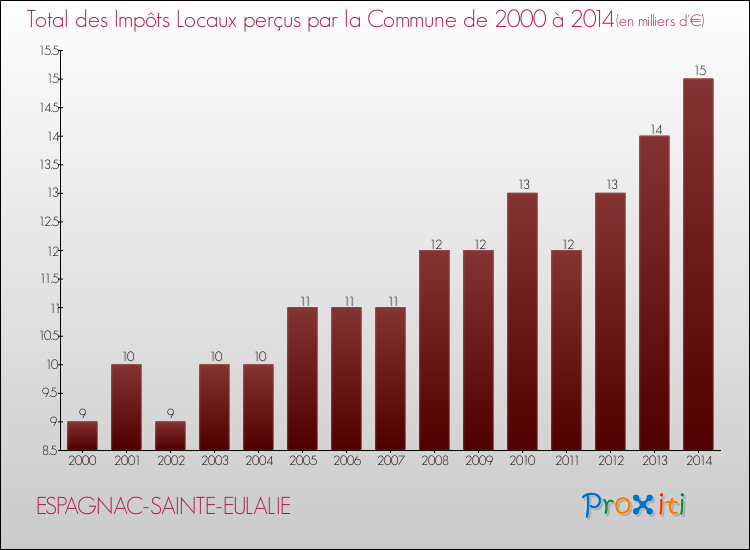Evolution des Impôts Locaux pour la commune de ESPAGNAC-SAINTE-EULALIE de 2000 à 2014 Evolution des Impôts Locaux pour ESPAGNAC-SAINTE-EULALIE de 2000 à 2014