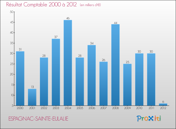 Evolution du résultat comptable pour la commune de ESPAGNAC-SAINTE-EULALIE de 2000 à 2012 Evolution du résultat comptable pour ESPAGNAC-SAINTE-EULALIE de 2000 à 2012