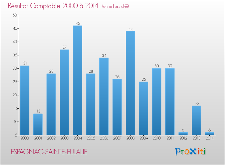 Evolution du résultat comptable pour la commune de ESPAGNAC-SAINTE-EULALIE de 2000 à 2014 Evolution du résultat comptable pour ESPAGNAC-SAINTE-EULALIE de 2000 à 2014