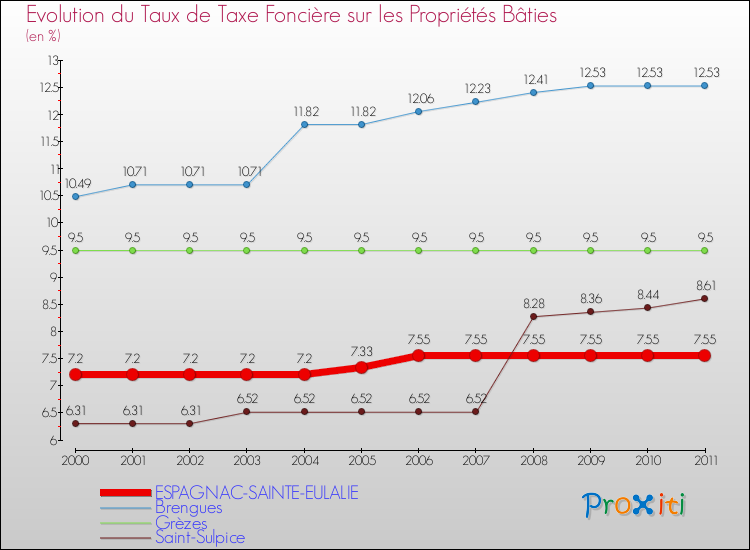 Evolution du taux de la taxe foncière sur le bati pour ESPAGNAC-SAINTE-EULALIE et les communes proches Comparaison des taux de taxe foncière sur le bati pour ESPAGNAC-SAINTE-EULALIE et les communes voisines