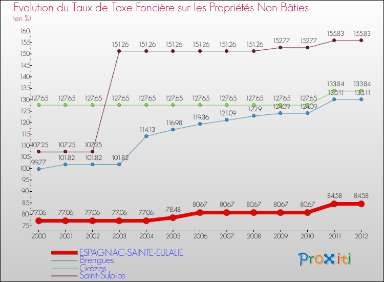 Evolution du taux de la taxe foncière sur les immeubles et terrains non batis pour ESPAGNAC-SAINTE-EULALIE et les communes proches de 2000 à 2012 Comparaison des taux de la taxe foncière sur les immeubles et terrains non batis pour ESPAGNAC-SAINTE-EULALIE et les communes voisines de 2000 à 2012
