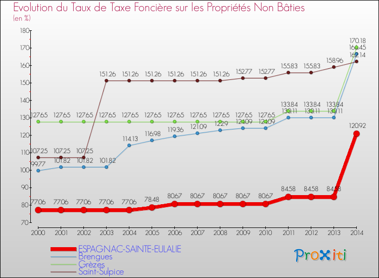 Evolution du taux de la taxe foncière sur les immeubles et terrains non batis pour ESPAGNAC-SAINTE-EULALIE et les communes proches de 2000 à 2014 Comparaison des taux de la taxe foncière sur les immeubles et terrains non batis pour ESPAGNAC-SAINTE-EULALIE et les communes voisines de 2000 à 2014