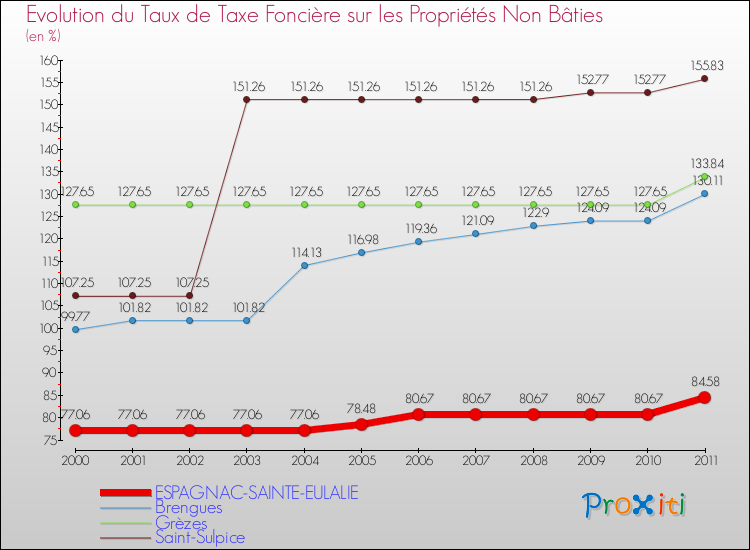 Evolution du taux de la taxe foncière sur les immeubles et terrains non batis pour ESPAGNAC-SAINTE-EULALIE et les communes proches Comparaison des taux de la taxe foncière sur les immeubles et terrains non batis pour ESPAGNAC-SAINTE-EULALIE et les communes voisines