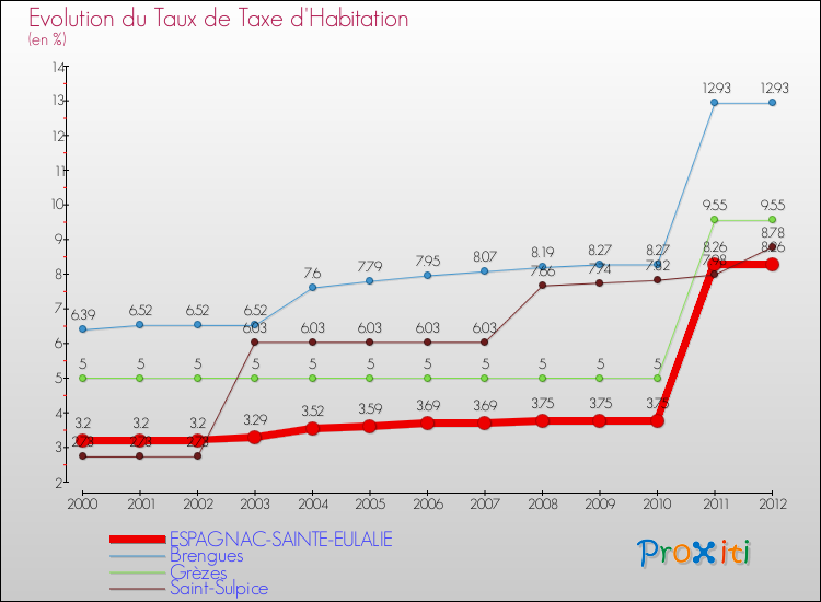 Evolution du taux de la taxe d'habitation pour ESPAGNAC-SAINTE-EULALIE et les communes proches Comparaison des taux de la taxe d'habitation pour ESPAGNAC-SAINTE-EULALIE et les communes voisines