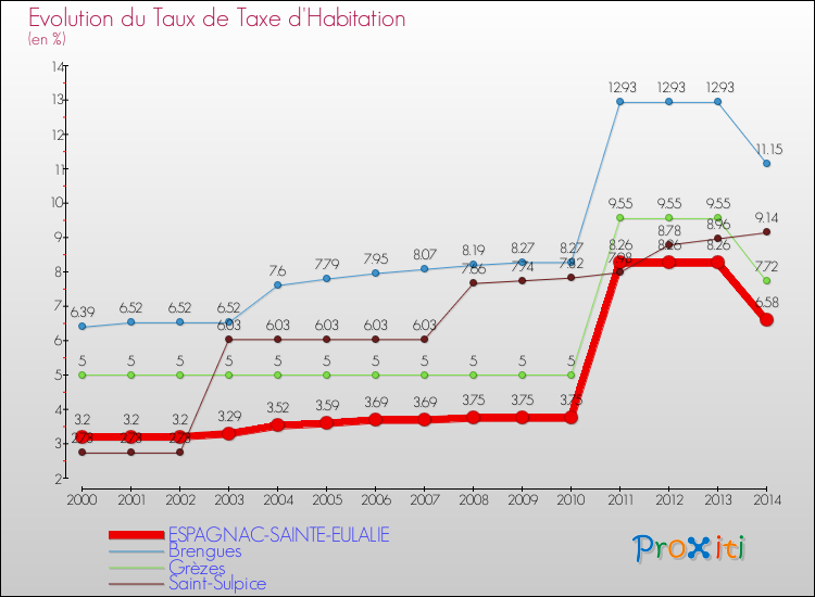 Evolution du taux de la taxe d'habitation pour ESPAGNAC-SAINTE-EULALIE et les communes proches de 2000 à 2014 Comparaison des taux de la taxe d'habitation pour ESPAGNAC-SAINTE-EULALIE et les communes voisines de 2000 à 2014