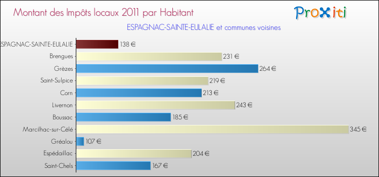 Montant des impôts locaux par Habitant pour ESPAGNAC-SAINTE-EULALIE et les communes proches Comparaison des impôts locaux par habitant pour ESPAGNAC-SAINTE-EULALIE et les communes voisines