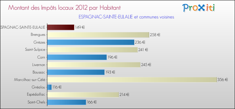Montant des impôts locaux par Habitant pour ESPAGNAC-SAINTE-EULALIE et les communes proches Comparaison des impôts locaux par habitant pour ESPAGNAC-SAINTE-EULALIE et les communes voisines