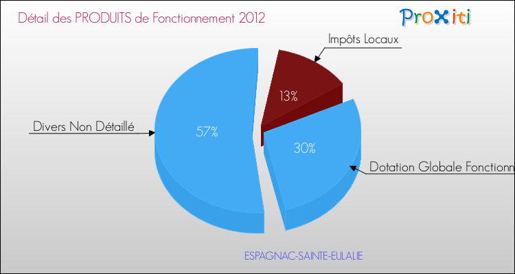 Décomposition du Budget de Fonctionnement 2012 de la commune de ESPAGNAC-SAINTE-EULALIE Budget de Fonctionnement 2012 pour la commune de ESPAGNAC-SAINTE-EULALIE