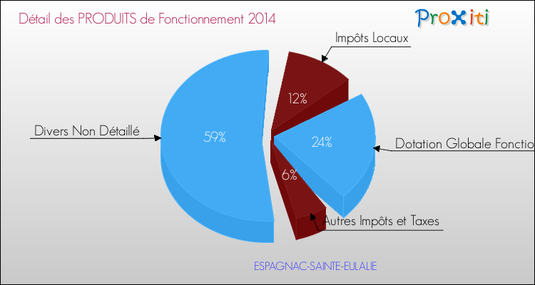 Décomposition du Budget de Fonctionnement 2014 de la commune de ESPAGNAC-SAINTE-EULALIE Budget de Fonctionnement 2014 pour la commune de ESPAGNAC-SAINTE-EULALIE