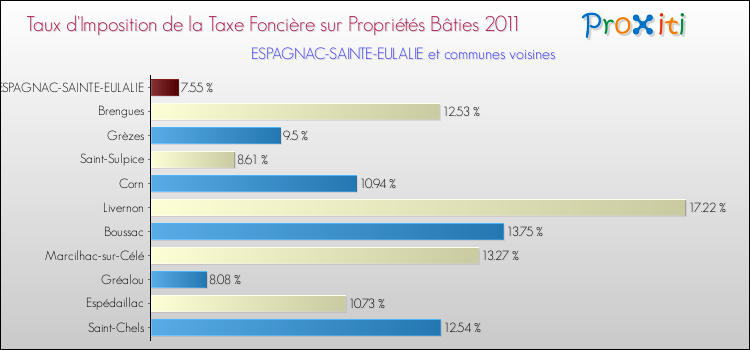 Taux d'imposition de la taxe foncière sur le bati 2011 pour ESPAGNAC-SAINTE-EULALIE et les communes proches Comparaison des taux d'imposition de la taxe foncière sur le bati 2011 pour ESPAGNAC-SAINTE-EULALIE et les communes voisines