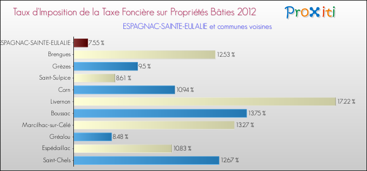 Taux d'imposition de la taxe foncière sur le bati 2012 pour ESPAGNAC-SAINTE-EULALIE et les communes proches Comparaison des taux d'imposition de la taxe foncière sur le bati 2012 pour ESPAGNAC-SAINTE-EULALIE et les communes voisines