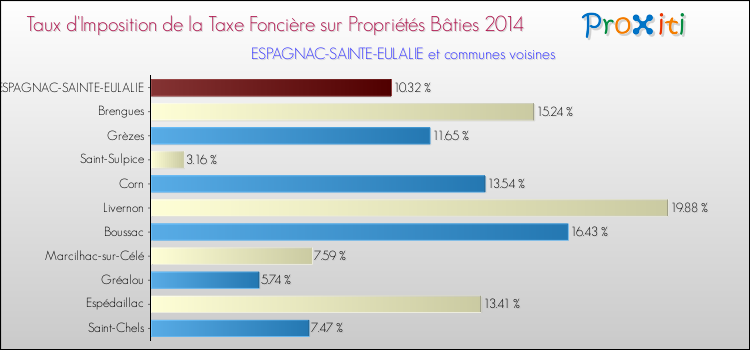 Taux d'imposition de la taxe foncière sur le bati 2014 pour ESPAGNAC-SAINTE-EULALIE et les communes proches Comparaison des taux d'imposition de la taxe foncière sur le bati 2014 pour ESPAGNAC-SAINTE-EULALIE et les communes voisines