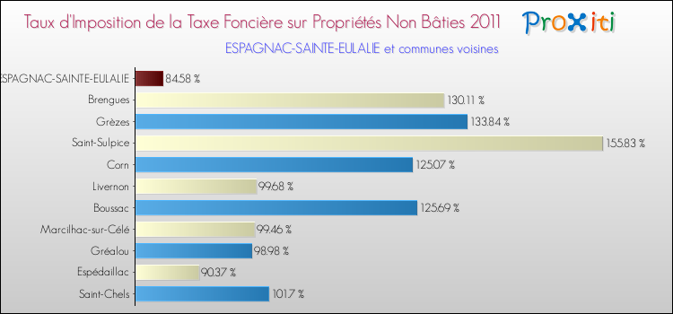 Taux d'imposition de la taxe foncière sur les immeubles et terrains non batis 2011 pour ESPAGNAC-SAINTE-EULALIE et les communes proches Comparaison des taux d'imposition de la taxe foncière sur les immeubles et terrains non batis 2011 pour ESPAGNAC-SAINTE-EULALIE et les communes voisines