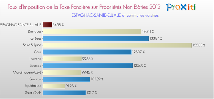 Taux d'imposition de la taxe foncière sur les immeubles et terrains non batis 2012 pour ESPAGNAC-SAINTE-EULALIE et les communes proches Comparaison des taux d'imposition de la taxe foncière sur les immeubles et terrains non batis 2012 pour ESPAGNAC-SAINTE-EULALIE et les communes voisines