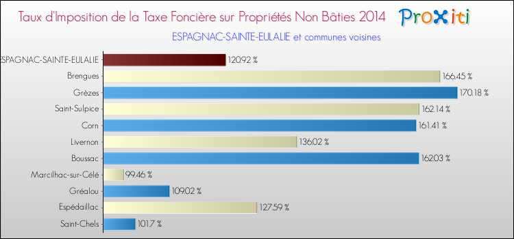 Taux d'imposition de la taxe foncière sur les immeubles et terrains non batis 2014 pour ESPAGNAC-SAINTE-EULALIE et les communes proches Comparaison des taux d'imposition de la taxe foncière sur les immeubles et terrains non batis 2014 pour ESPAGNAC-SAINTE-EULALIE et les communes voisines