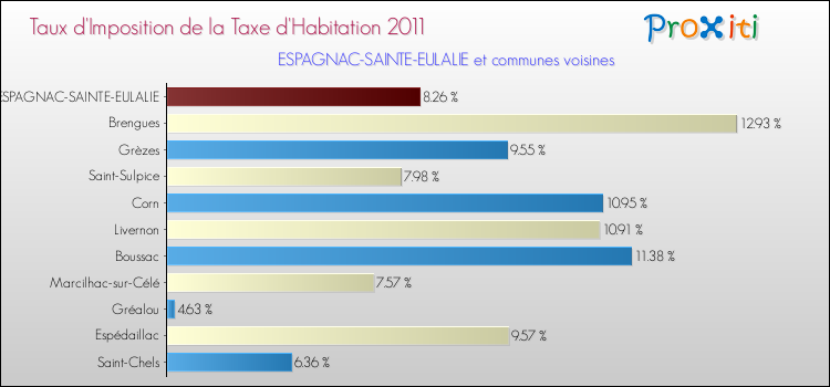 Taux d'imposition de la taxe d'habitation 2011 pour ESPAGNAC-SAINTE-EULALIE et les communes proches Comparaison des taux d'imposition de la taxe d'habitation 2011 pour ESPAGNAC-SAINTE-EULALIE et les communes voisines