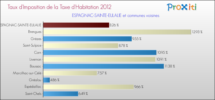 Taux d'imposition de la taxe d'habitation 2012 pour ESPAGNAC-SAINTE-EULALIE et les communes proches Comparaison des taux d'imposition de la taxe d'habitation 2012 pour ESPAGNAC-SAINTE-EULALIE et les communes voisines
