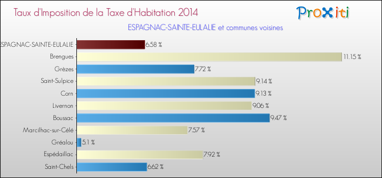 Taux d'imposition de la taxe d'habitation 2014 pour ESPAGNAC-SAINTE-EULALIE et les communes proches Comparaison des taux d'imposition de la taxe d'habitation 2014 pour ESPAGNAC-SAINTE-EULALIE et les communes voisines